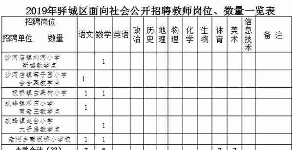 招266名！驿城区招教、统计局、工信局...驻马店这些单位招聘啦