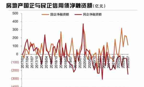 融资规模下降明显 房企融资破局需再发力