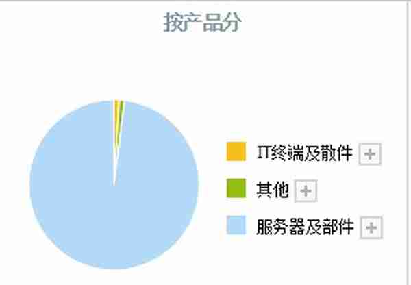 信创再爆发！A股信创新四小龙出炉，浪潮信息只能排第三