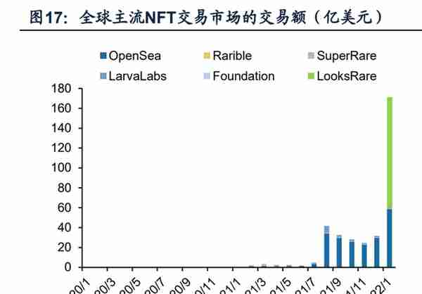 元宇宙数字藏品行业研究：NFT市场海内外差异及国内发展前景探讨