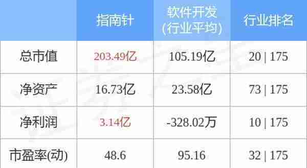 指南针（300803）1月6日主力资金净买入498.51万元