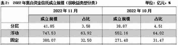 11月集合信托月报：成立市场显著回暖 标品信托平均募集规模下滑