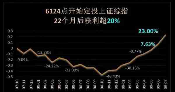 几个关键要素告诉我们，A股比美股更适合定投