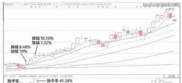 写给所有散户的一封信，换手率大于7%意味着什么，看懂少走弯路！