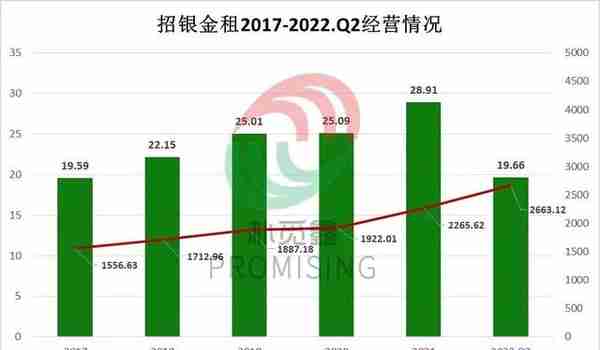 5家融资租赁公司首批2022年中期业绩出炉