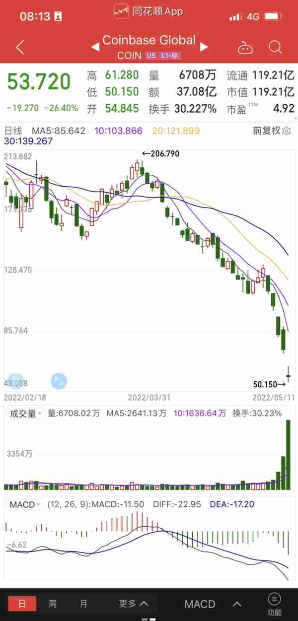 币圈大逃杀！比特币一度跌穿2.8万美元，“加密货币寒冬”即将到来？