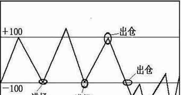 A股最不会说谎的黄金指标：但凡股价飙升前，“CCI”都会出现这种致命小漏洞，盈利十年从未停止