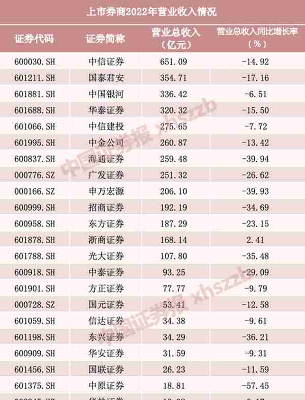 23家券商业绩大比拼！3家净利超百亿，中小券商大分化