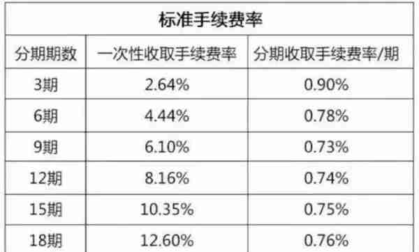 各大银行信用卡分期手续费多少？