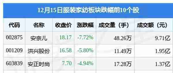 服装家纺板块12月15日跌1.4%，安奈儿领跌，主力资金净流出5.29亿元