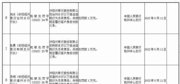 绍兴银行4宗违法被罚550万 与身份不明客户进行交易等