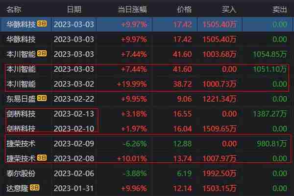 全市场只有2个连板，可悲啊，华脉科技，唯一的5连板，最后的绝响