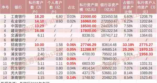 人均资产近2800万元！招商银行三分之一资产来自他们