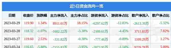 石英股份（603688）3月29日主力资金净买入8911.01万元