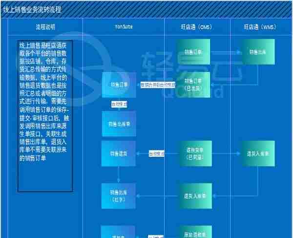 海量电商数据与用友YS系统数据对接案例