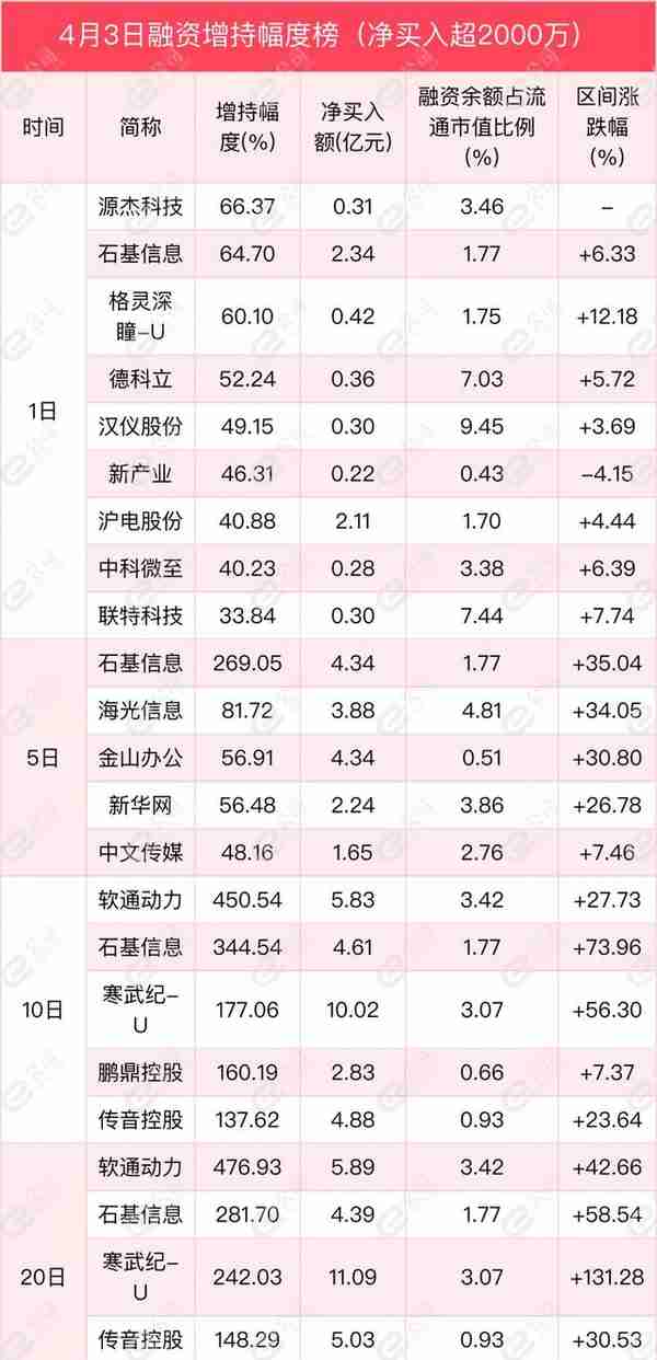 融资最新持仓曝光！加仓计算机、电子、传媒