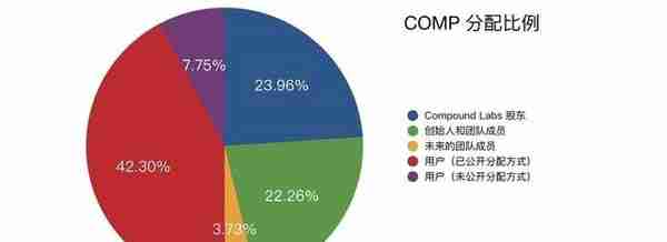 左手COMP右手BAL，谁是DeFi的领头羊？