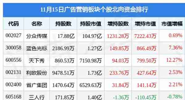 广告营销板块11月15日涨0.14%，蓝色光标领涨，主力资金净流出2.28亿元