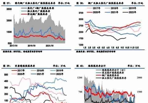 黑色金属：焦煤供应略偏紧，焦炭成本支撑较强