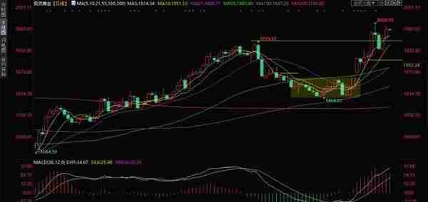 黄金交易提醒：美联储终端利率预期下降，高盛看涨金价至2050美元