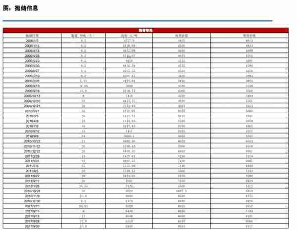 白糖：空降的政策性风险在聚集 抛储对于价格的作用如何？