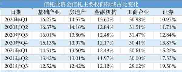 2021年信托业发展透视：财产信托占比首次跃居第二，进入证券市场的资金持续增长