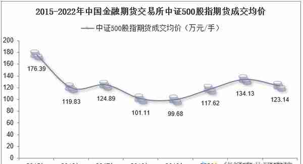 2022年中国金融期货交易所中证500股指期货成交量及成交均价统计