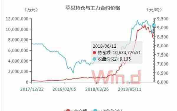 多头加仓“逼空”！苹果期货再掀涨停潮，这只“小苹果”还要红多久？