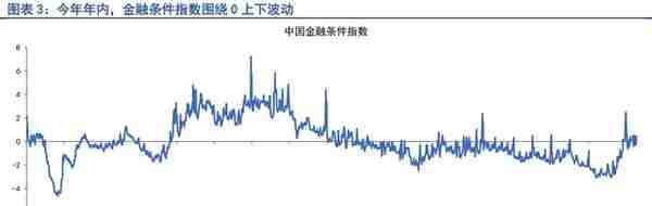 2月债市融资集中回暖，市场交易乐观情绪收敛 | 第一财经研究院中国金融条件指数周报