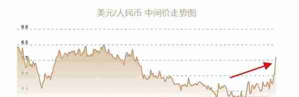 大国博弈的货币战场，硝烟弥漫：人民币突然急速贬值，决战在即？