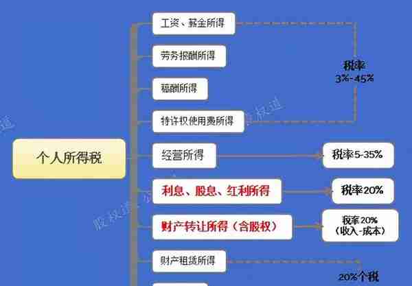 税务新规，合伙企业持股权要交35%个税？律师解读并咨询税务部门