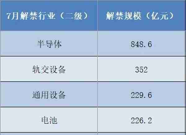 科创板开板三周年：7月将迎解禁高峰，今年减持压力相对有限