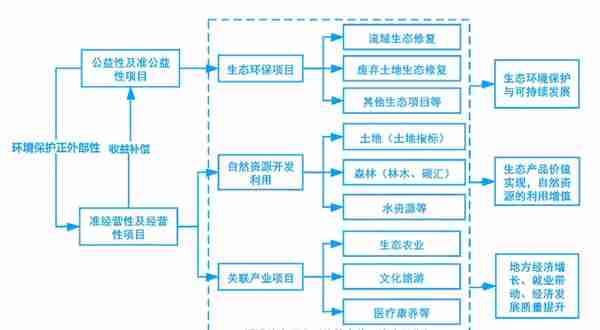 中建政研智库｜EOD项目申报要点及投融资模式简析