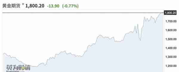 黄金两年内从1200到1800！交易员罕见看法分歧