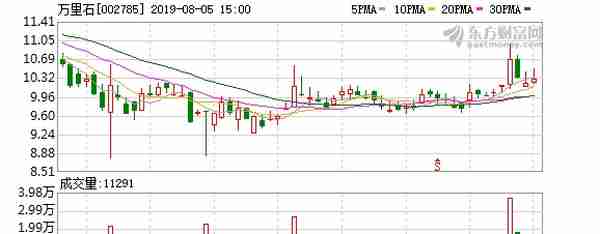 万里石盘中最高13.86元，股价连续两日创近一年新高