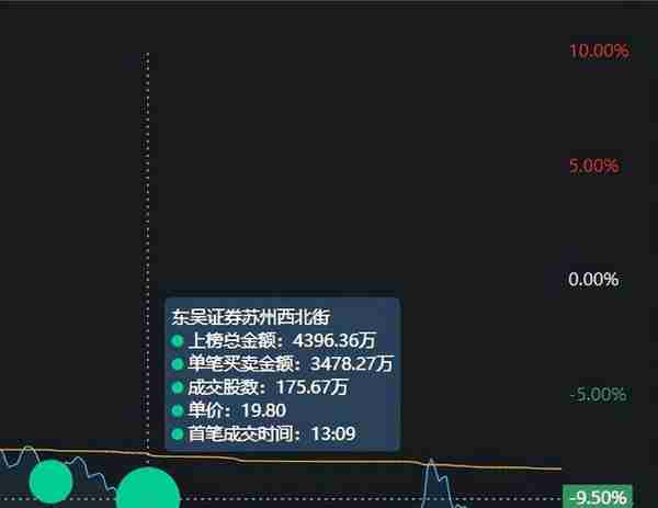 浙江建投跌停，3大主力是如何出货的？