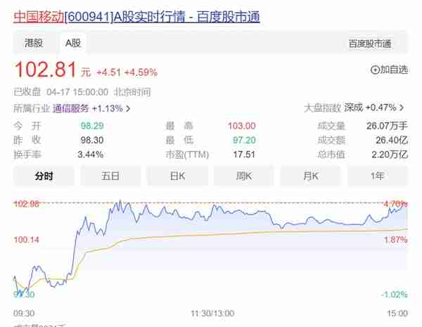 4月17日收盘：中国移动市值=贵州茅台市值=2.20万亿