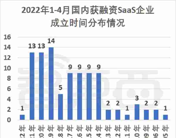 资本挤爆SaaS云赛道！95家公司密集融资