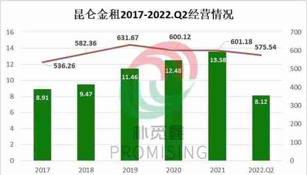 5家融资租赁公司首批2022年中期业绩出炉