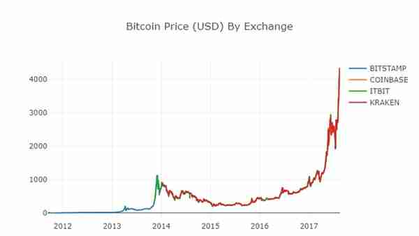 Python实战：决战虚拟货币市场