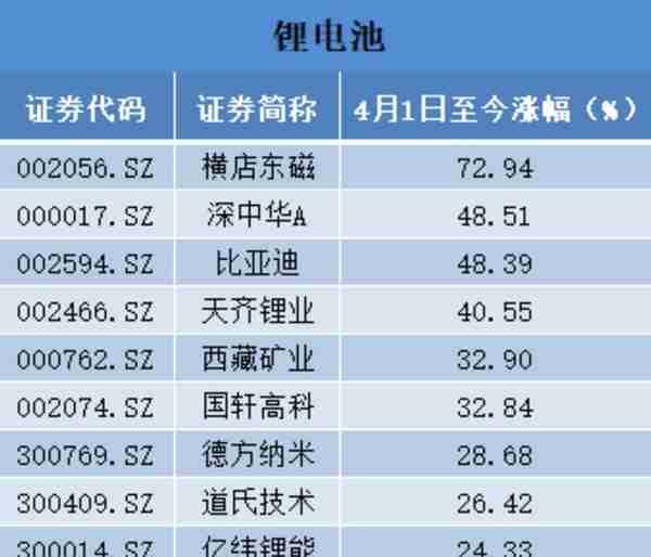 40余只新能源股反弹超50%，踏空行情的投资者还能“上车吗”