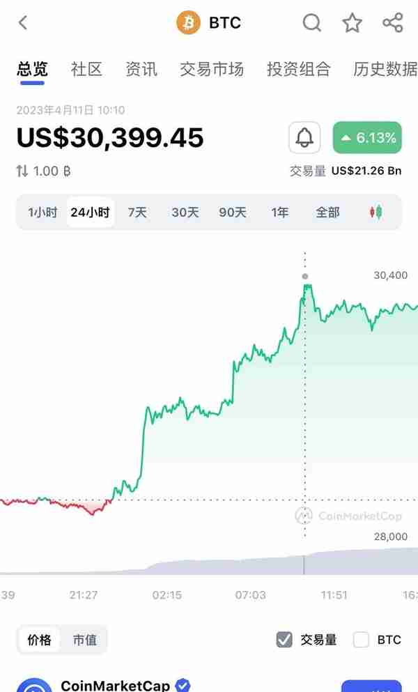 比特币时隔10个月涨破3万美元：今年涨幅超80%，去年下跌超60%