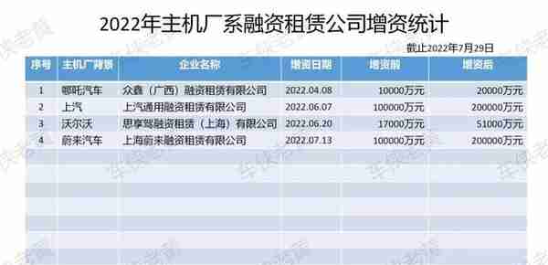 「原创」2022年第四家主机厂融资租赁增资+48家最新全部名单