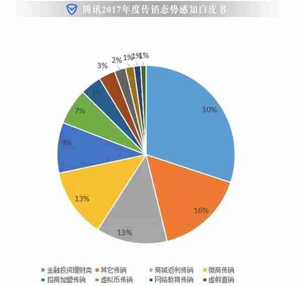 狙击传销币 腾讯小程序上线