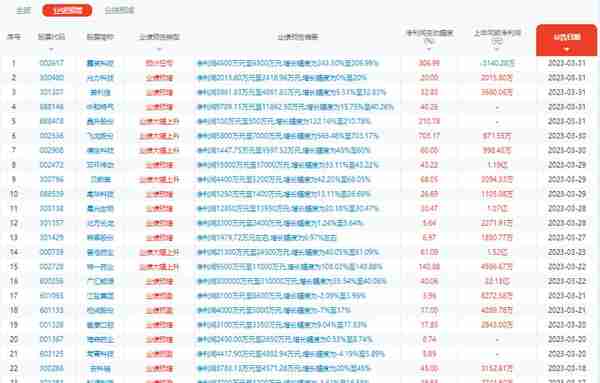 2023年一季报业绩预增个股列表及投资机会