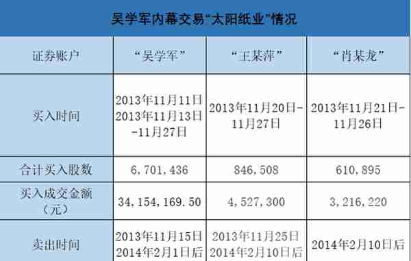 清华同学泄密，三人内幕交易太阳纸业，遭罚没3566万！