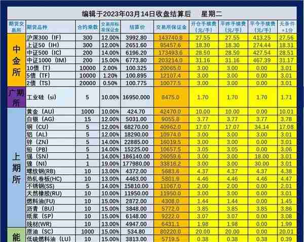 2023年3月15日（即3月14日夜盘开始）期货手续费和保证金一览表