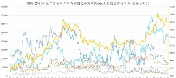 在期货市场，如何操纵黄金价格？