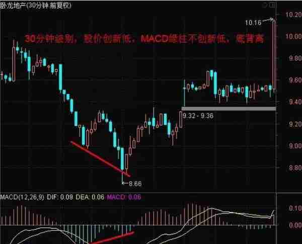 杭州老股民血亏500万后反思顿悟出“MACD五大战法”，仅2年赚3000万身家！富贵再三逼人！