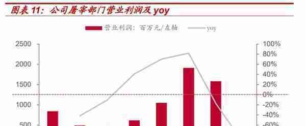 龙头地位稳固，双汇发展：肉制品+屠宰利润弹性释放